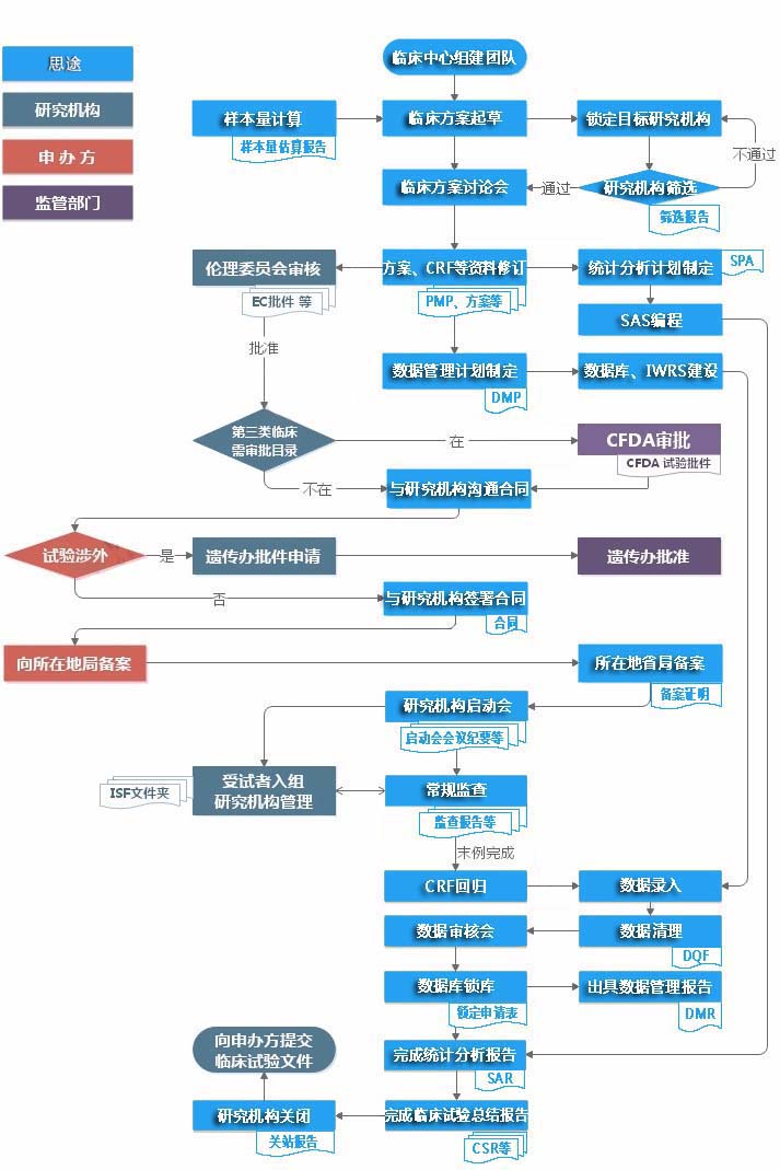 醫(yī)療器械臨床試驗委托代理服務(wù)（含ivd）(圖2)