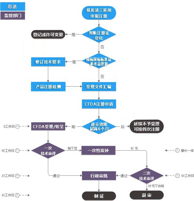 進口三類體外診斷試劑注冊證（延續(xù)注冊）服務(wù)(圖2)