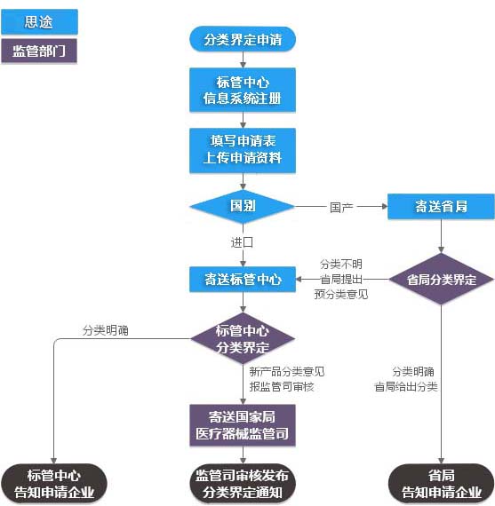 醫(yī)療器械分類界定代理服務(圖1)