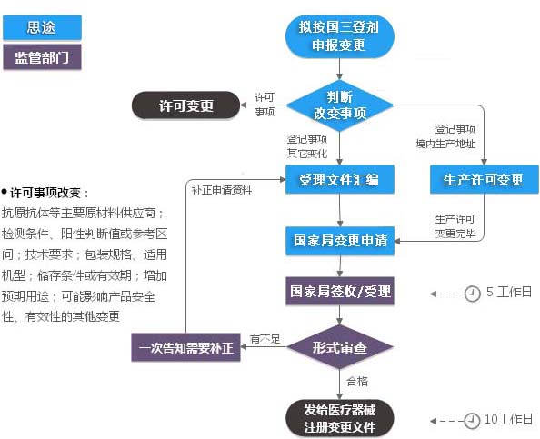 第三類體外診斷試劑注冊證變更（登記事項變更）服務(圖1)