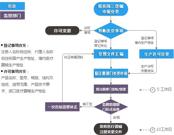 第三類醫(yī)療器械注冊變更（登記事項變更）服務(圖1)