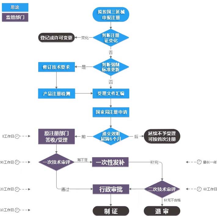 第三類醫(yī)療器械注冊證（延續(xù)注冊）服務(wù)(圖1)