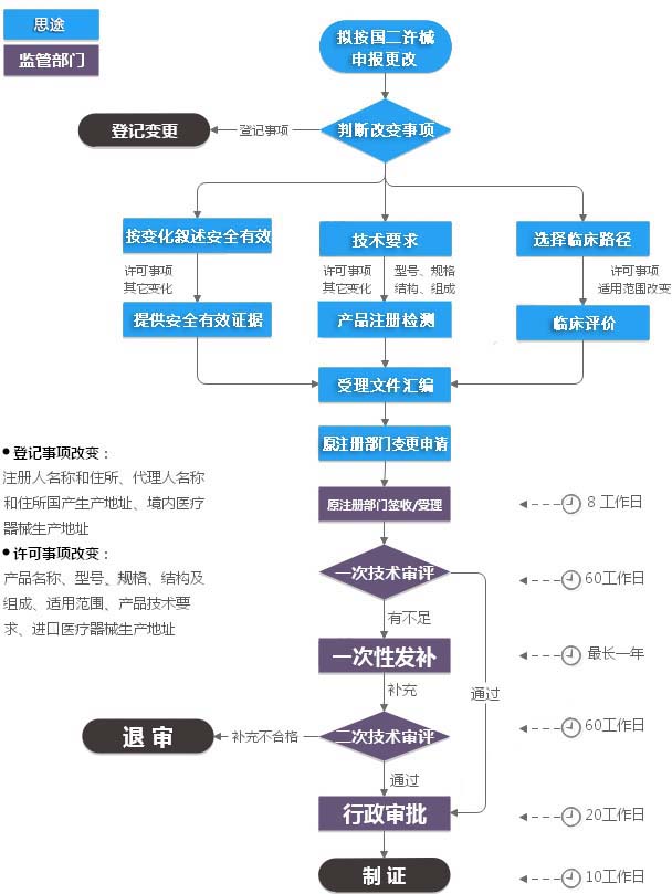 第二類醫(yī)療器械注冊變更（許可事項變更）服務(圖2)