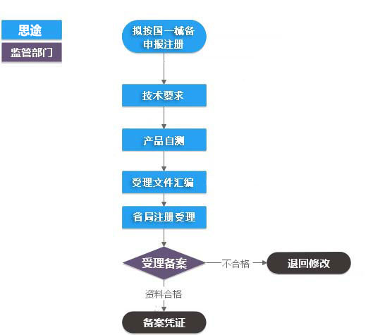 第一類醫(yī)療器械（產品備案憑證）代辦服務(圖1)