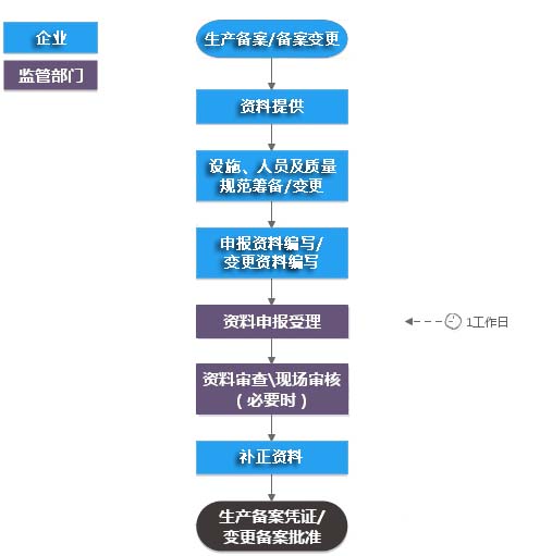 醫(yī)療器械生產(chǎn)備案憑證辦理(圖3)