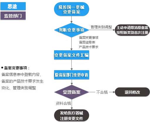 第一類醫(yī)療器械（產(chǎn)品備案變更）服務(wù)(圖1)