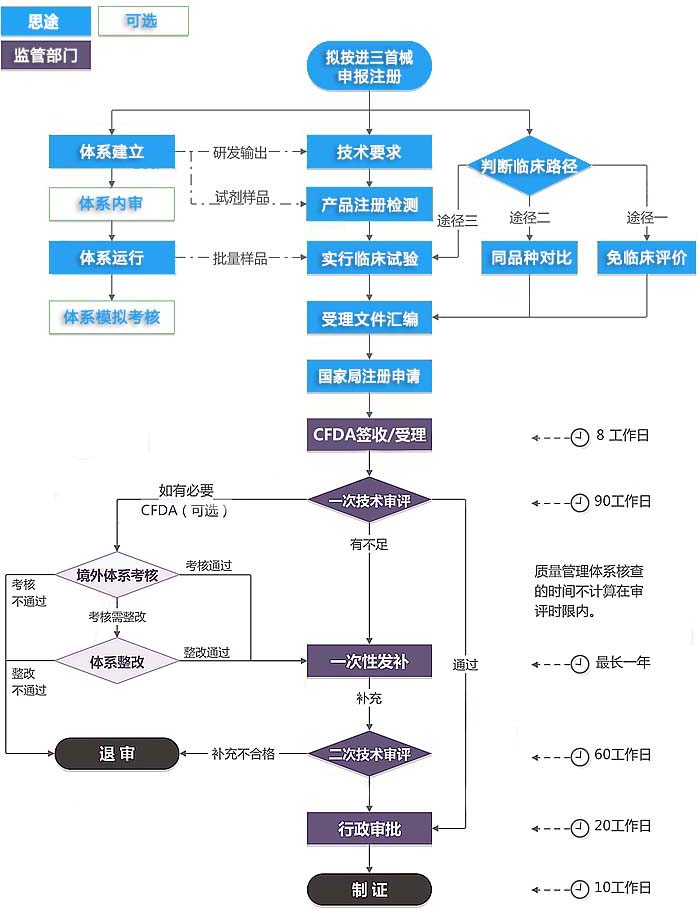 進(jìn)口第三類醫(yī)療器械注冊證（首次注冊）服務(wù)(圖1)