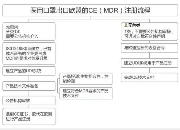 醫(yī)用口罩出口歐盟的CE（MDR）注冊流程圖(圖1)