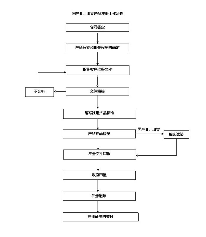 國(guó)產(chǎn)/進(jìn)口二三類醫(yī)療器械產(chǎn)品注冊(cè)整體流程圖(圖2)