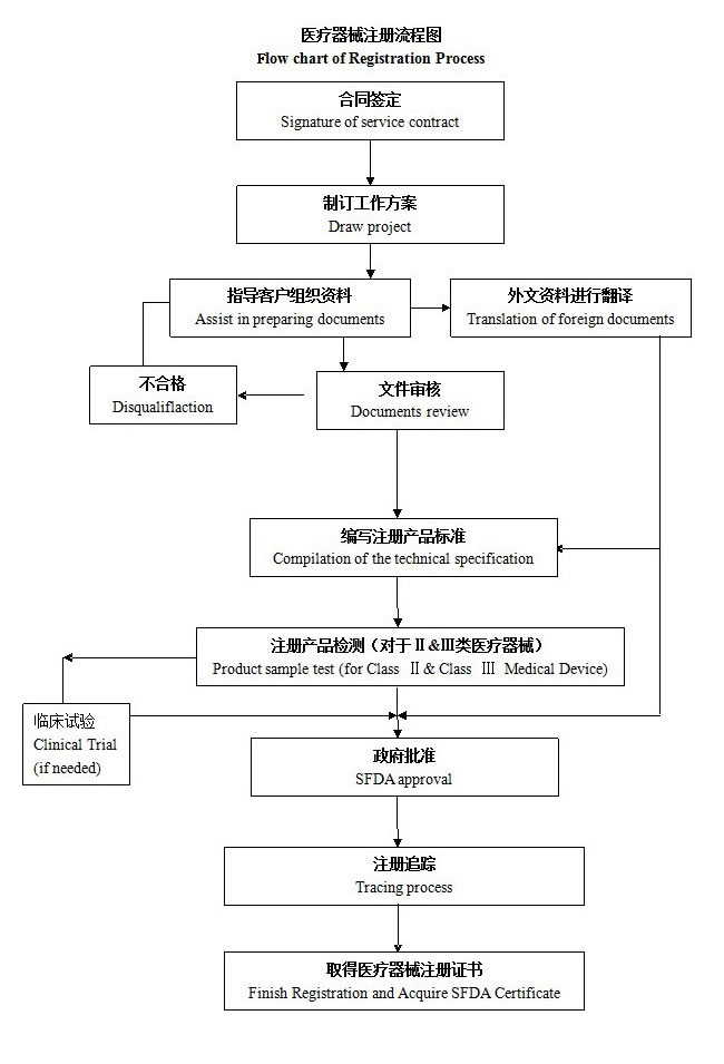 國(guó)產(chǎn)/進(jìn)口二三類醫(yī)療器械產(chǎn)品注冊(cè)整體流程圖(圖3)