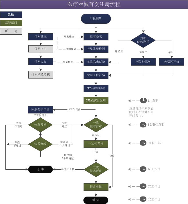 洛陽二類醫(yī)療器械產(chǎn)品注冊流程圖(圖1)