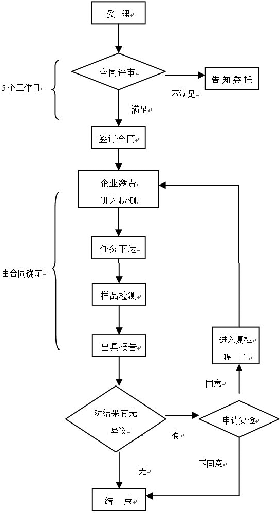 醫(yī)療器械注冊(cè)檢驗(yàn)知多少？醫(yī)療器械送檢流程/資料和要求(圖2)