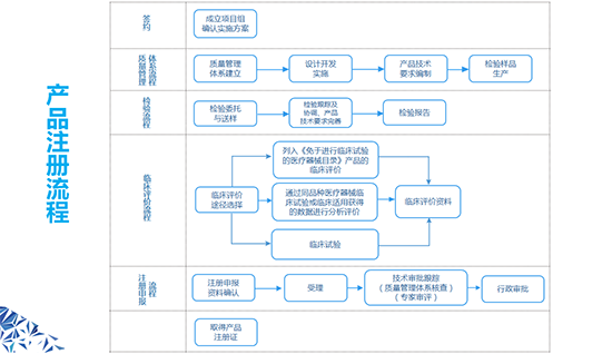 三類醫(yī)療器械產(chǎn)品注冊(cè)證多久發(fā)？三類醫(yī)療器械產(chǎn)品注冊(cè)證辦理流程(圖1)