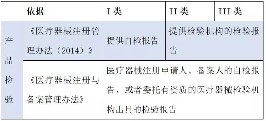 醫(yī)療器械注冊哪些環(huán)節(jié)影響成功審批的通過率？(圖2)