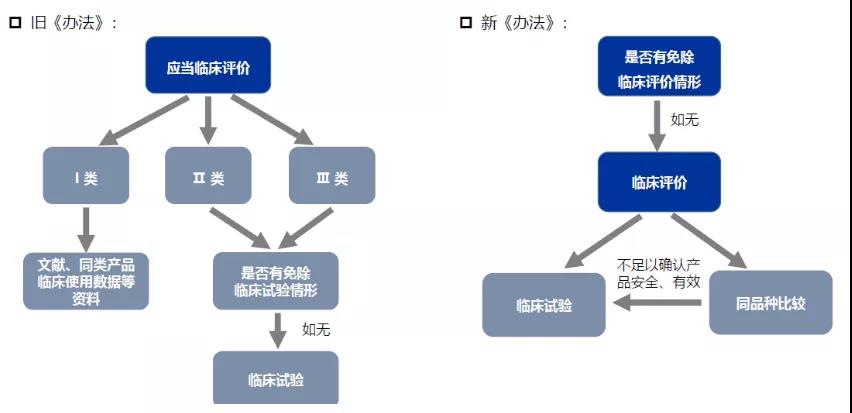 醫(yī)療器械注冊哪些環(huán)節(jié)影響成功審批的通過率？(圖4)