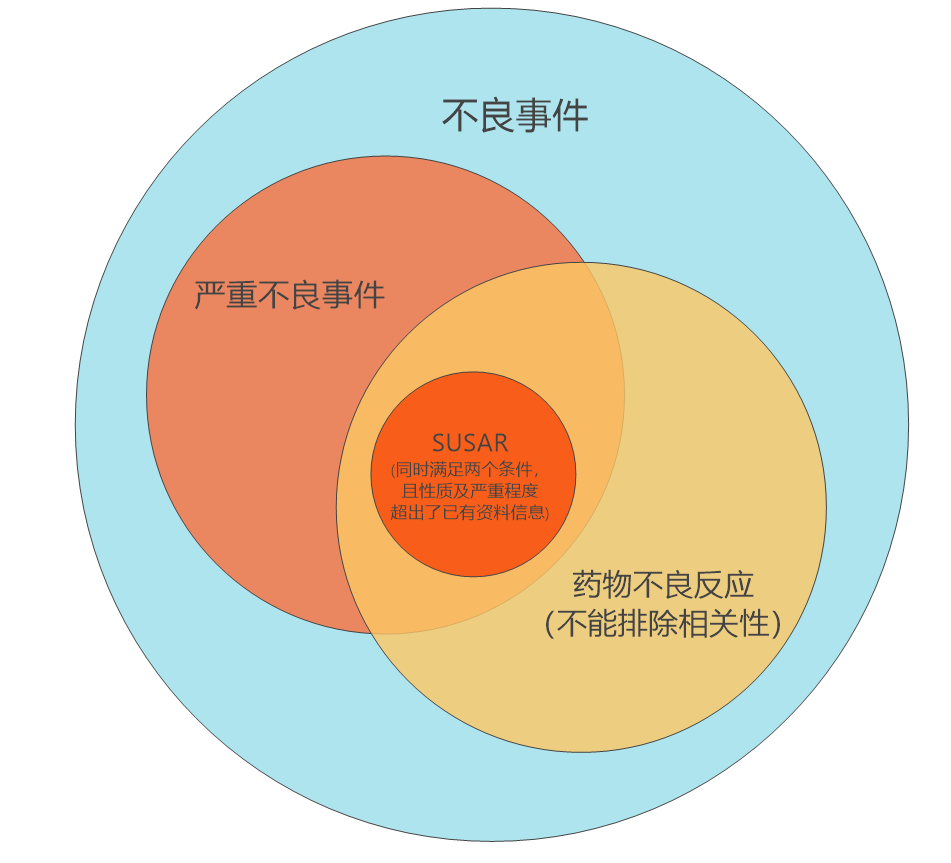 臨床試驗(yàn)susar是什么意思？聊聊臨床SUSAR的定義和上報(bào)要求(圖3)