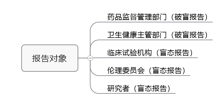 臨床試驗(yàn)susar是什么意思？聊聊臨床SUSAR的定義和上報(bào)要求(圖4)