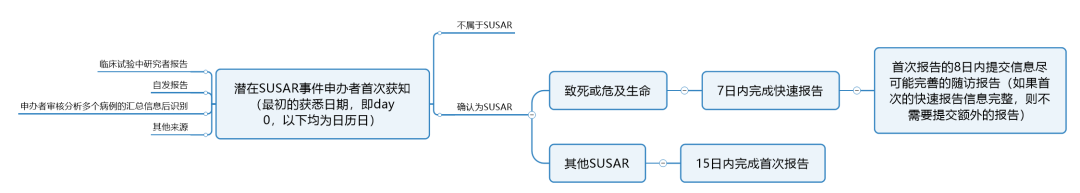 臨床試驗(yàn)susar是什么意思？聊聊臨床SUSAR的定義和上報(bào)要求(圖5)