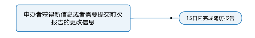 臨床試驗(yàn)susar是什么意思？聊聊臨床SUSAR的定義和上報(bào)要求(圖6)