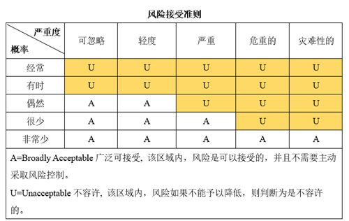 淺談醫(yī)療器械風險管理的定義和流程(圖3)