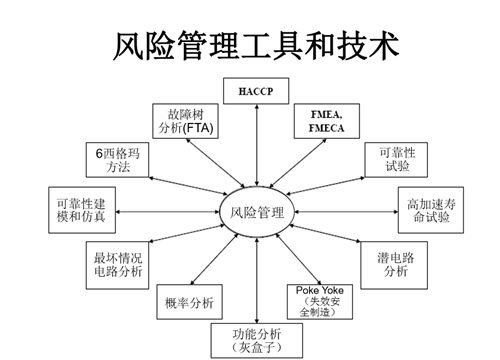 淺談醫(yī)療器械風險管理的定義和流程(圖4)