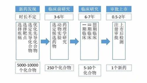 藥物臨床試驗(yàn)的成本在多少？Ⅲ期臨床要花多少錢？(圖1)