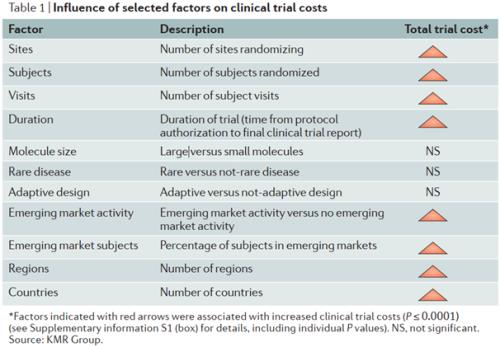 藥物臨床試驗(yàn)的成本在多少？Ⅲ期臨床要花多少錢？(圖4)