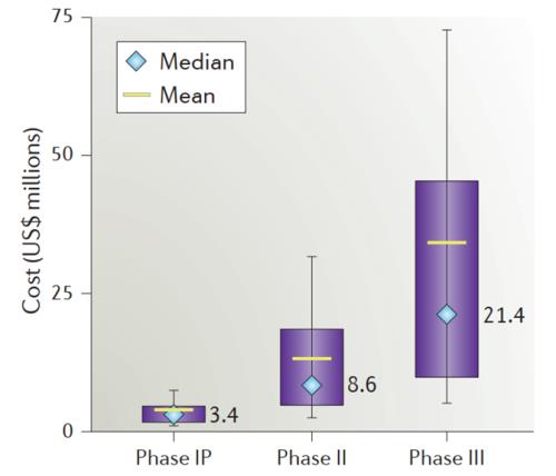 藥物臨床試驗(yàn)的成本在多少？Ⅲ期臨床要花多少錢？(圖3)