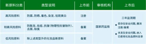 化妝品新原料注冊(cè)備案怎么做？分享申報(bào)材料及注冊(cè)流程(圖2)