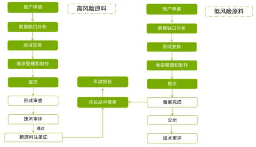 化妝品新原料注冊(cè)備案怎么做？分享申報(bào)材料及注冊(cè)流程(圖4)