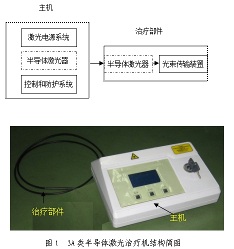 3A類(lèi)半導(dǎo)體激光治療機(jī)產(chǎn)品注冊(cè)技術(shù)審查指導(dǎo)原則（食藥監(jiān)辦械函[2011]187號(hào)）(圖1)