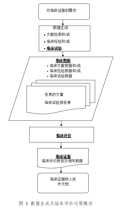 醫(yī)療器械臨床評價技術指導原則（2021年第73號）(圖1)