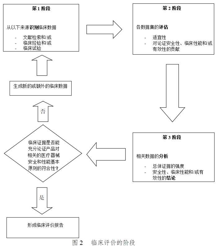 醫(yī)療器械臨床評價技術指導原則（2021年第73號）(圖2)