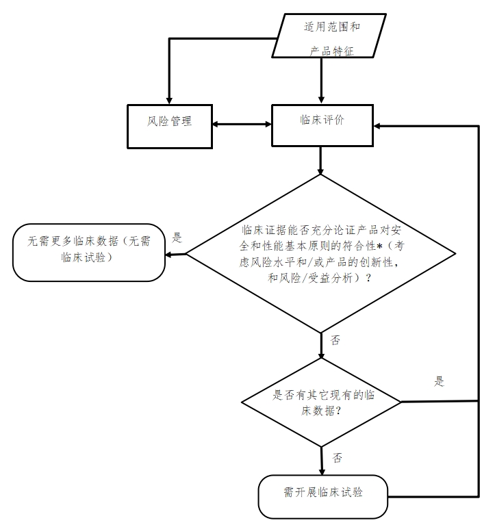 醫(yī)療器械臨床評價技術指導原則（2021年第73號）(圖4)