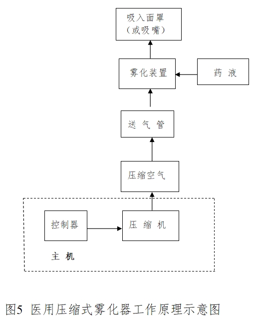 醫(yī)用霧化器注冊技術審查指導原則（2016年修訂版）（2016年第22號）(圖4)