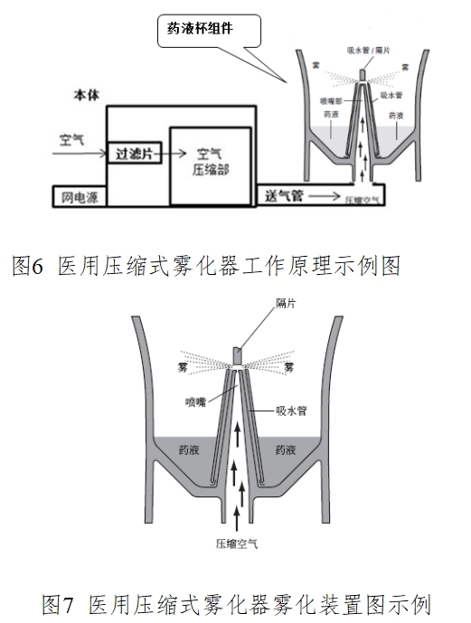 醫(yī)用霧化器注冊技術審查指導原則（2016年修訂版）（2016年第22號）(圖5)