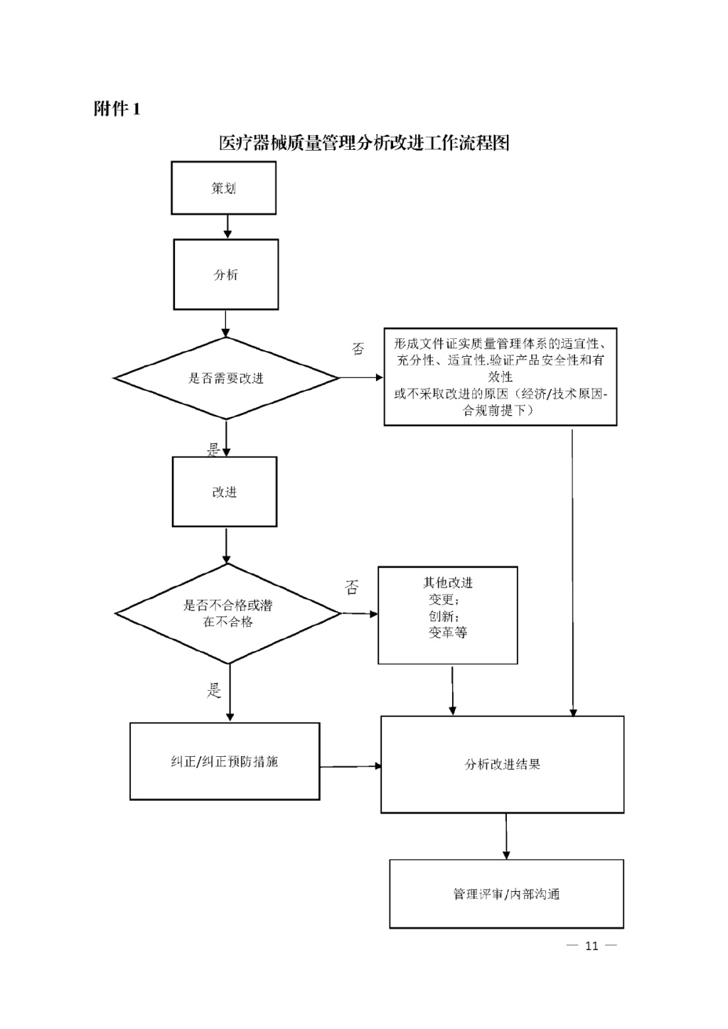 【安徽】發(fā)布醫(yī)療器械質(zhì)量管理分析改進工作指南(圖11)