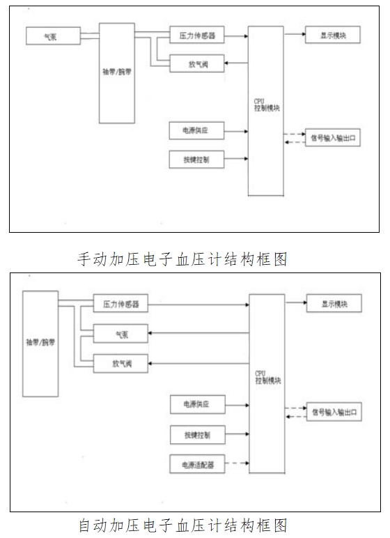 電子血壓計(jì)（示波法）注冊(cè)技術(shù)審查指導(dǎo)原則（2016年修訂版）（2016年第22號(hào)）(圖1)