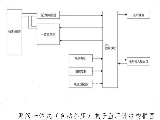 電子血壓計(jì)（示波法）注冊(cè)技術(shù)審查指導(dǎo)原則（2016年修訂版）（2016年第22號(hào)）(圖2)