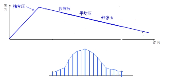 電子血壓計(jì)（示波法）注冊(cè)技術(shù)審查指導(dǎo)原則（2016年修訂版）（2016年第22號(hào)）(圖6)