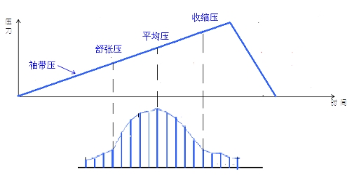 電子血壓計(jì)（示波法）注冊(cè)技術(shù)審查指導(dǎo)原則（2016年修訂版）（2016年第22號(hào)）(圖7)