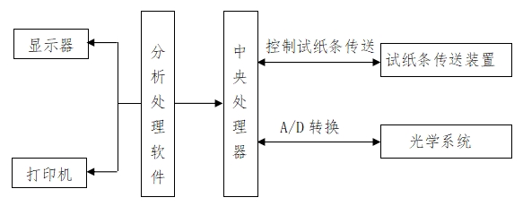 尿液分析儀注冊技術審查指導原則（2016年修訂版）（2016年第22號）(圖5)