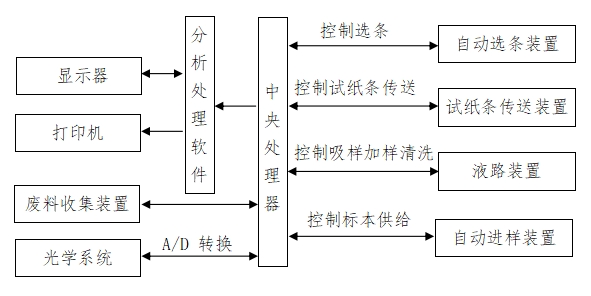 尿液分析儀注冊技術審查指導原則（2016年修訂版）（2016年第22號）(圖6)