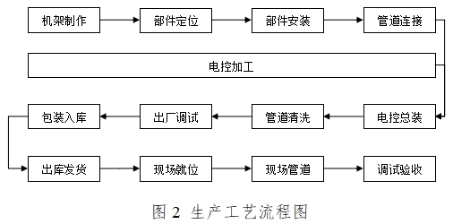 血液透析用制水設(shè)備注冊(cè)技術(shù)審查指導(dǎo)原則（2016年修訂版）（2016年第22號(hào)）(圖7)