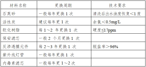 血液透析用制水設(shè)備注冊(cè)技術(shù)審查指導(dǎo)原則（2016年修訂版）（2016年第22號(hào)）(圖8)