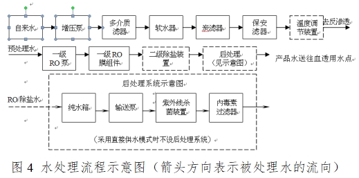 血液透析用制水設(shè)備注冊(cè)技術(shù)審查指導(dǎo)原則（2016年修訂版）（2016年第22號(hào)）(圖10)