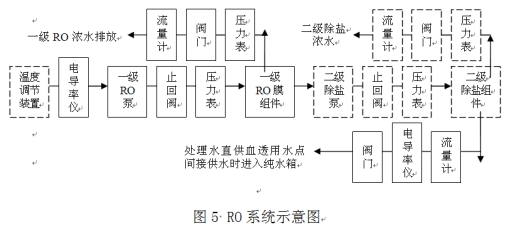 血液透析用制水設(shè)備注冊(cè)技術(shù)審查指導(dǎo)原則（2016年修訂版）（2016年第22號(hào)）(圖11)