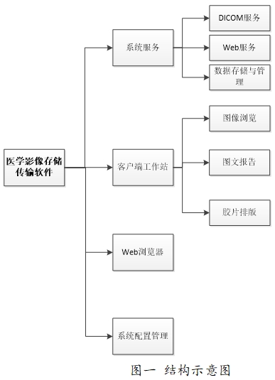 醫(yī)學(xué)圖像存儲(chǔ)傳輸軟件（PACS）注冊(cè)技術(shù)審查指導(dǎo)原則（2016年第27號(hào)）(圖1)