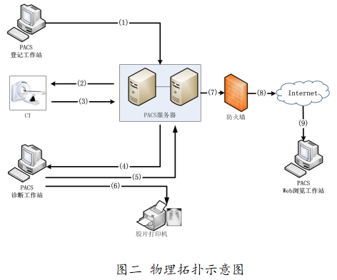 醫(yī)學(xué)圖像存儲(chǔ)傳輸軟件（PACS）注冊(cè)技術(shù)審查指導(dǎo)原則（2016年第27號(hào)）(圖2)