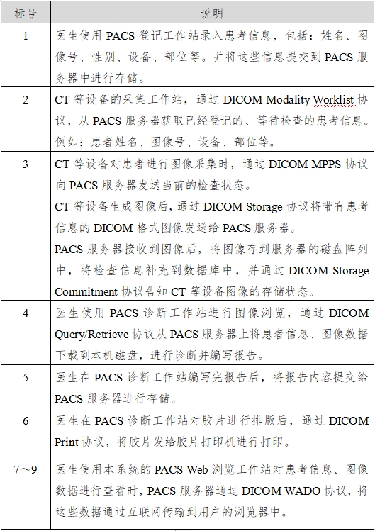 醫(yī)學(xué)圖像存儲(chǔ)傳輸軟件（PACS）注冊(cè)技術(shù)審查指導(dǎo)原則（2016年第27號(hào)）(圖3)